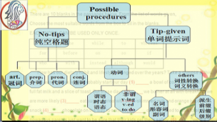 英语篇章选词填空（六）